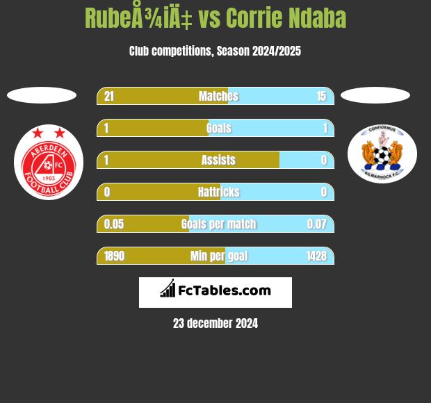 RubeÅ¾iÄ‡ vs Corrie Ndaba h2h player stats