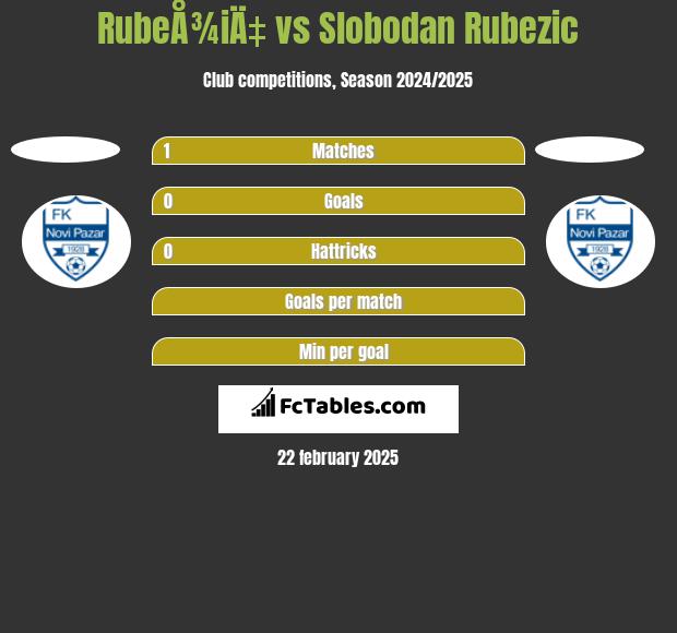 RubeÅ¾iÄ‡ vs Slobodan Rubezic h2h player stats