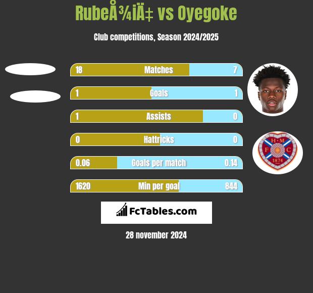 RubeÅ¾iÄ‡ vs Oyegoke h2h player stats