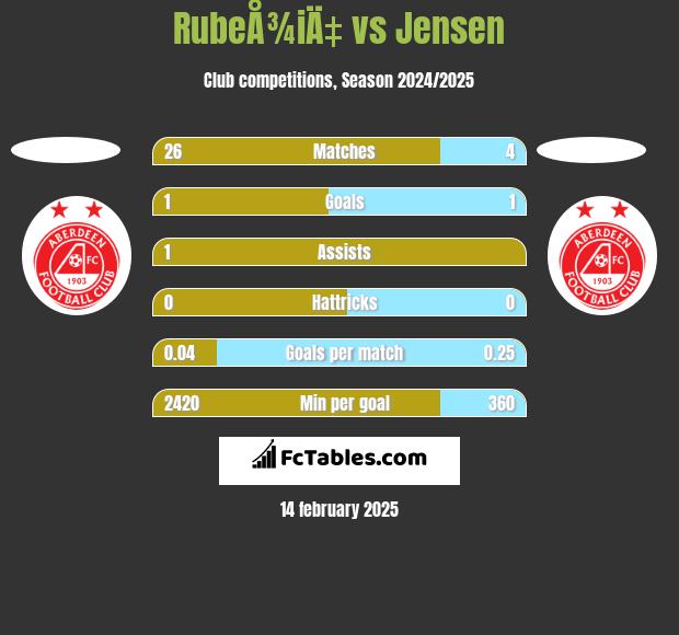 RubeÅ¾iÄ‡ vs Jensen h2h player stats