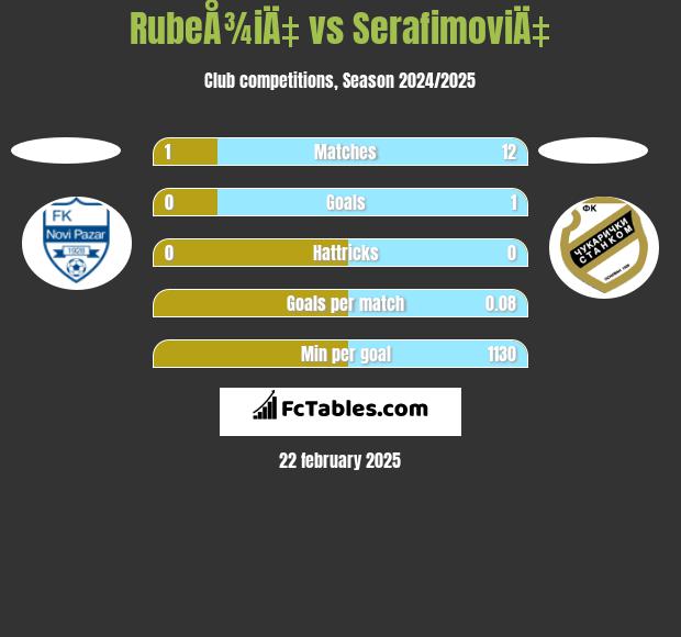 RubeÅ¾iÄ‡ vs SerafimoviÄ‡ h2h player stats