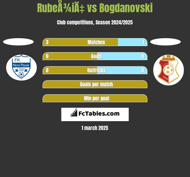 RubeÅ¾iÄ‡ vs Bogdanovski h2h player stats