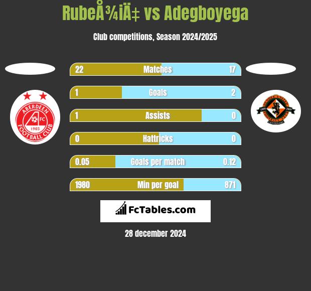 RubeÅ¾iÄ‡ vs Adegboyega h2h player stats