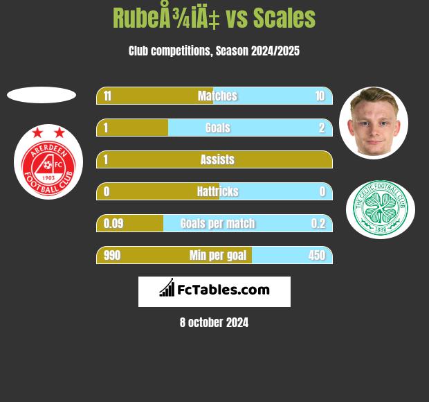 RubeÅ¾iÄ‡ vs Scales h2h player stats