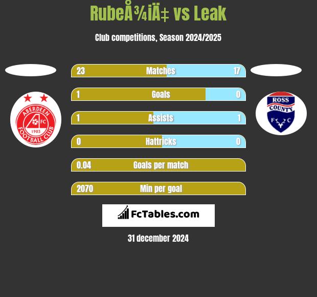 RubeÅ¾iÄ‡ vs Leak h2h player stats