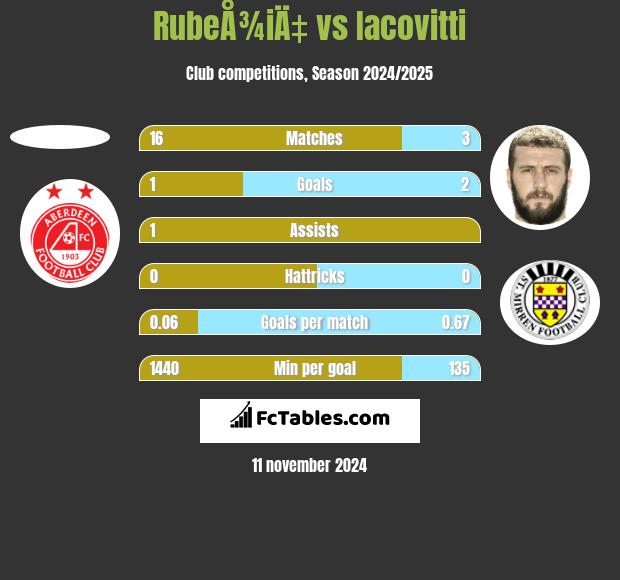 RubeÅ¾iÄ‡ vs Iacovitti h2h player stats