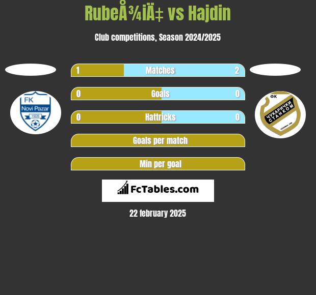 RubeÅ¾iÄ‡ vs Hajdin h2h player stats