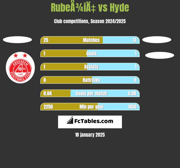 RubeÅ¾iÄ‡ vs Hyde h2h player stats