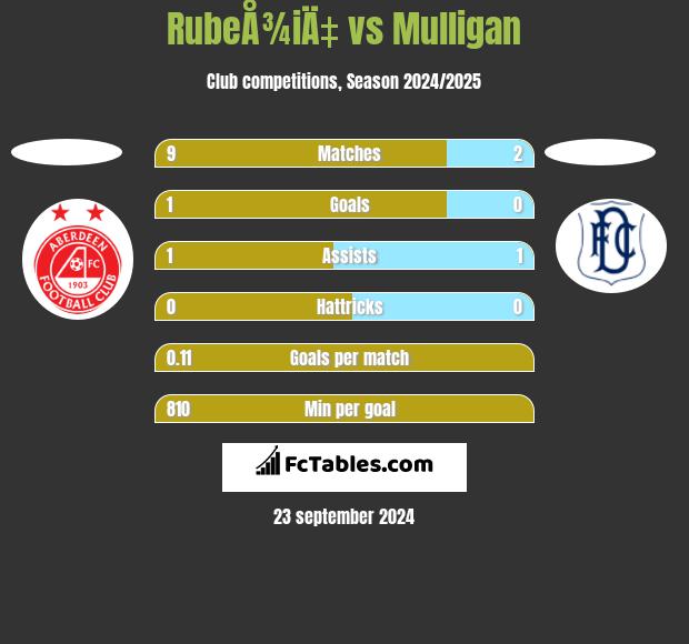 RubeÅ¾iÄ‡ vs Mulligan h2h player stats