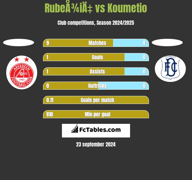 RubeÅ¾iÄ‡ vs Koumetio h2h player stats