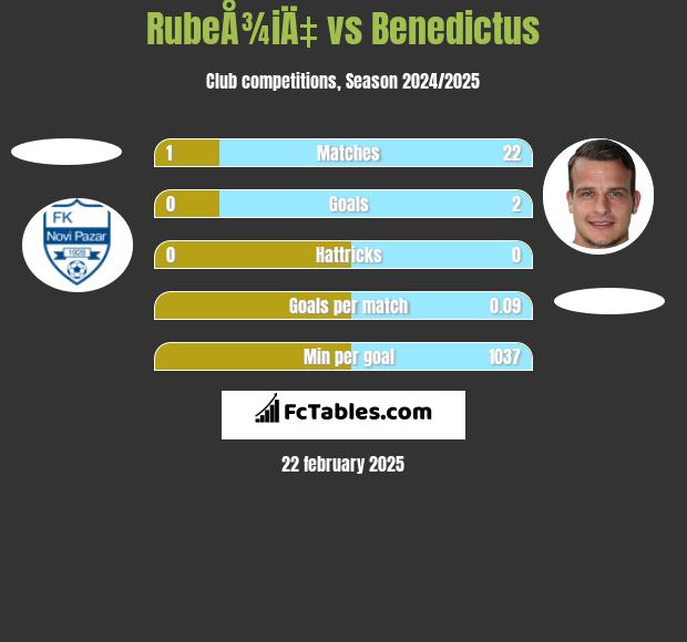 RubeÅ¾iÄ‡ vs Benedictus h2h player stats