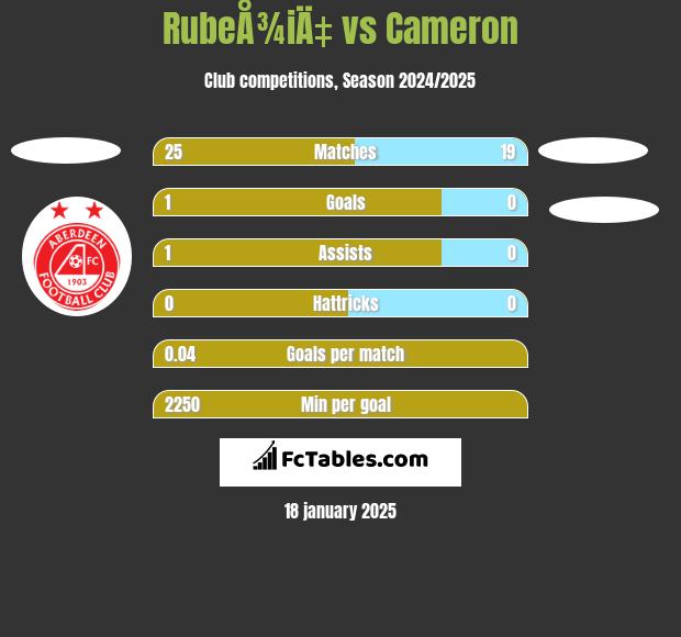 RubeÅ¾iÄ‡ vs Cameron h2h player stats