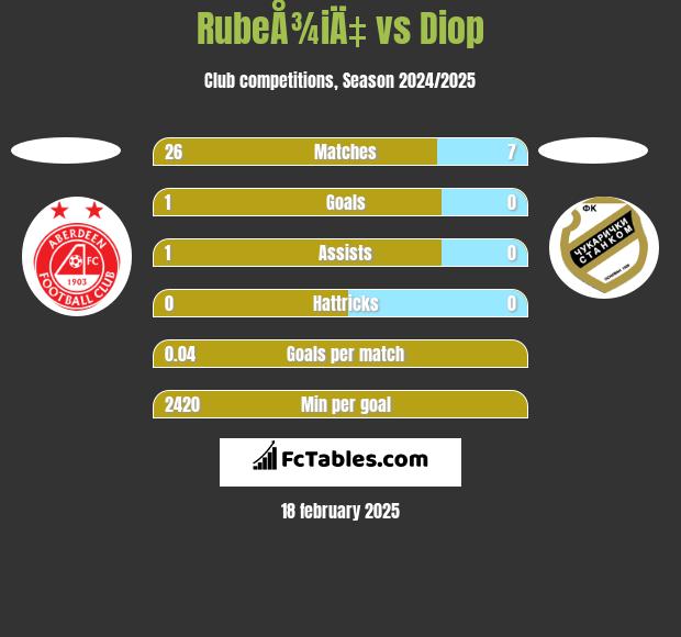 RubeÅ¾iÄ‡ vs Diop h2h player stats