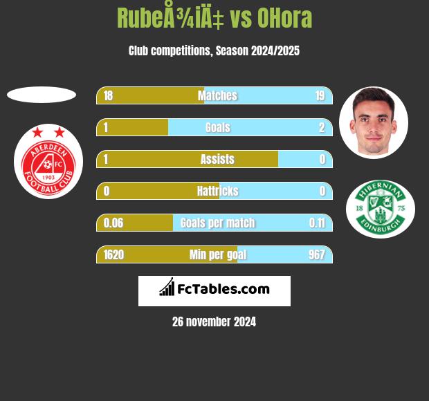 RubeÅ¾iÄ‡ vs OHora h2h player stats