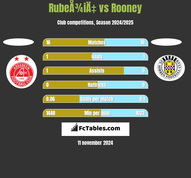 RubeÅ¾iÄ‡ vs Rooney h2h player stats