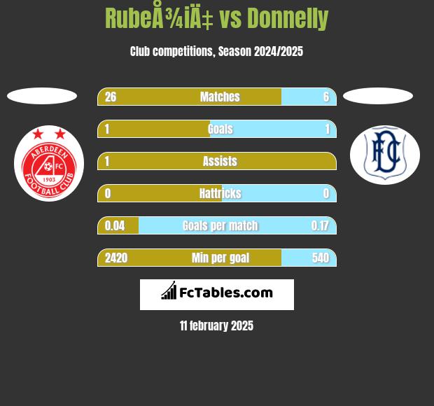 RubeÅ¾iÄ‡ vs Donnelly h2h player stats