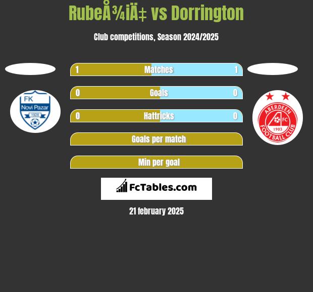 RubeÅ¾iÄ‡ vs Dorrington h2h player stats