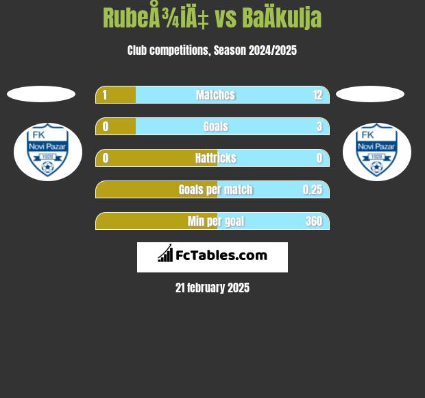 RubeÅ¾iÄ‡ vs BaÄkulja h2h player stats