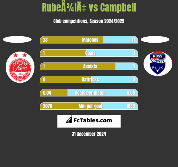 RubeÅ¾iÄ‡ vs Campbell h2h player stats