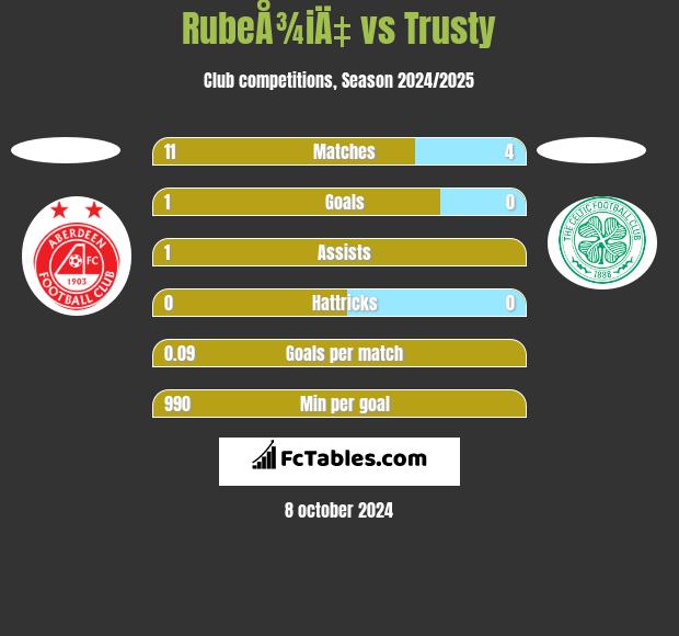 RubeÅ¾iÄ‡ vs Trusty h2h player stats