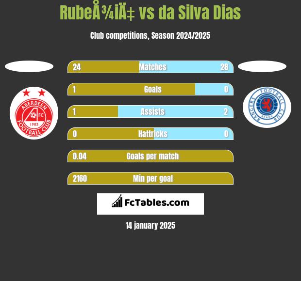 RubeÅ¾iÄ‡ vs da Silva Dias h2h player stats