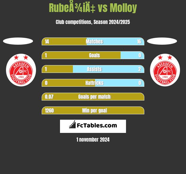 RubeÅ¾iÄ‡ vs Molloy h2h player stats