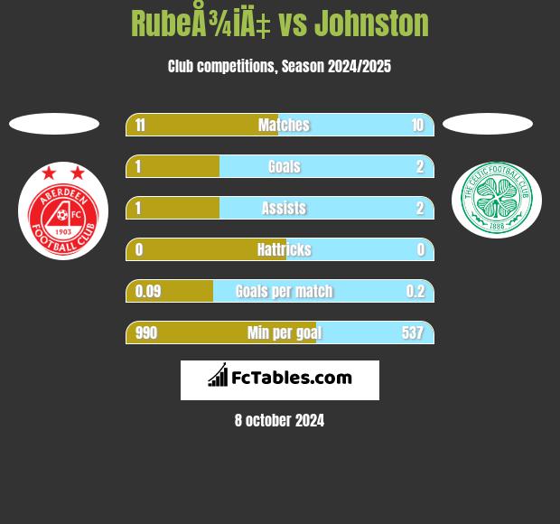 RubeÅ¾iÄ‡ vs Johnston h2h player stats