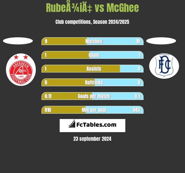 RubeÅ¾iÄ‡ vs McGhee h2h player stats