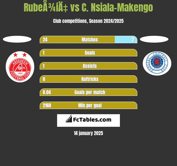 RubeÅ¾iÄ‡ vs C. Nsiala-Makengo h2h player stats