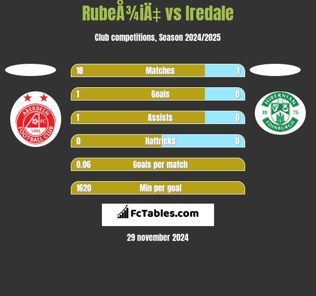 RubeÅ¾iÄ‡ vs Iredale h2h player stats