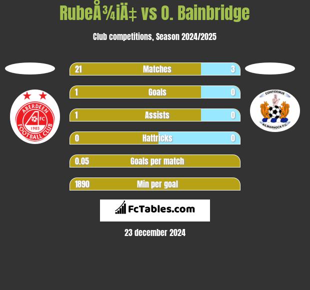 RubeÅ¾iÄ‡ vs O. Bainbridge h2h player stats