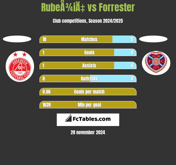 RubeÅ¾iÄ‡ vs Forrester h2h player stats