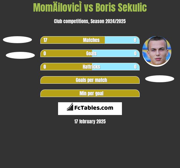 MomÄilovicÌ vs Boris Sekulic h2h player stats