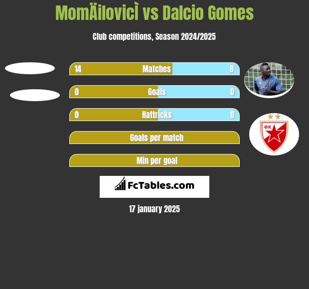 MomÄilovicÌ vs Dalcio Gomes h2h player stats