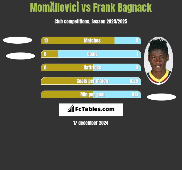 MomÄilovicÌ vs Frank Bagnack h2h player stats