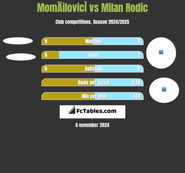 MomÄilovicÌ vs Milan Rodić h2h player stats