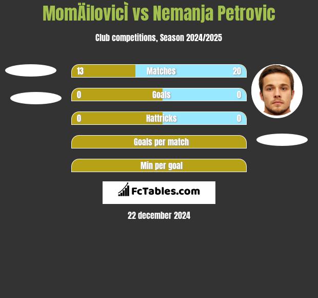 MomÄilovicÌ vs Nemanja Petrovic h2h player stats