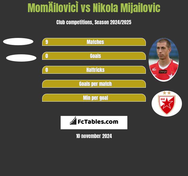 MomÄilovicÌ vs Nikola Mijailovic h2h player stats