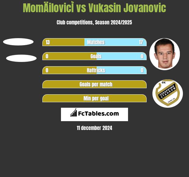 MomÄilovicÌ vs Vukasin Jovanovic h2h player stats