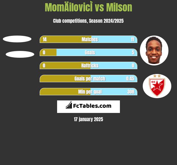 MomÄilovicÌ vs Milson h2h player stats