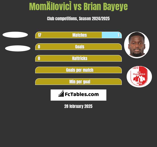 MomÄilovicÌ vs Brian Bayeye h2h player stats