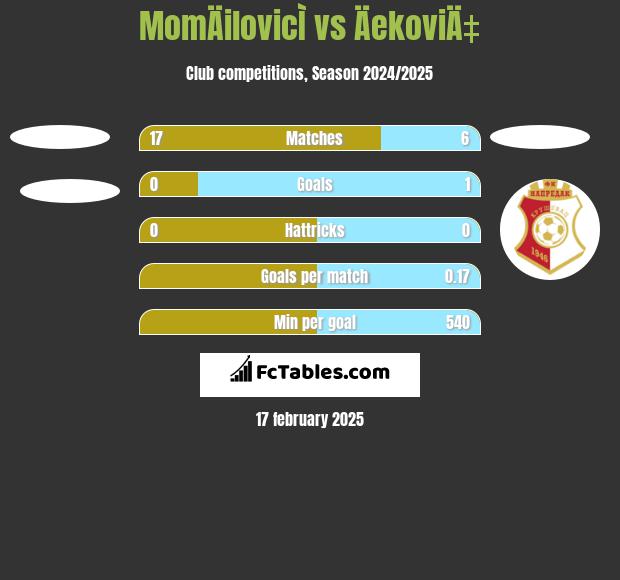 MomÄilovicÌ vs ÄekoviÄ‡ h2h player stats