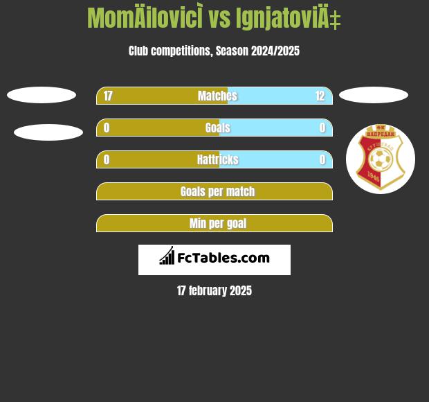 MomÄilovicÌ vs IgnjatoviÄ‡ h2h player stats