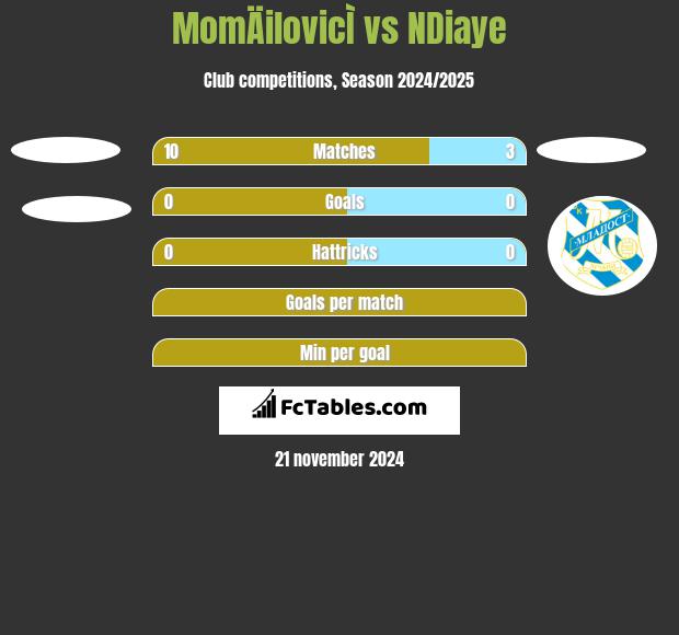 MomÄilovicÌ vs NDiaye h2h player stats