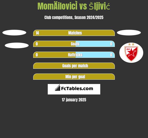 MomÄilovicÌ vs Šljivić h2h player stats