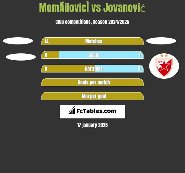 MomÄilovicÌ vs Jovanović h2h player stats