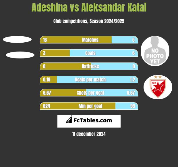 Adeshina vs Aleksandar Katai h2h player stats