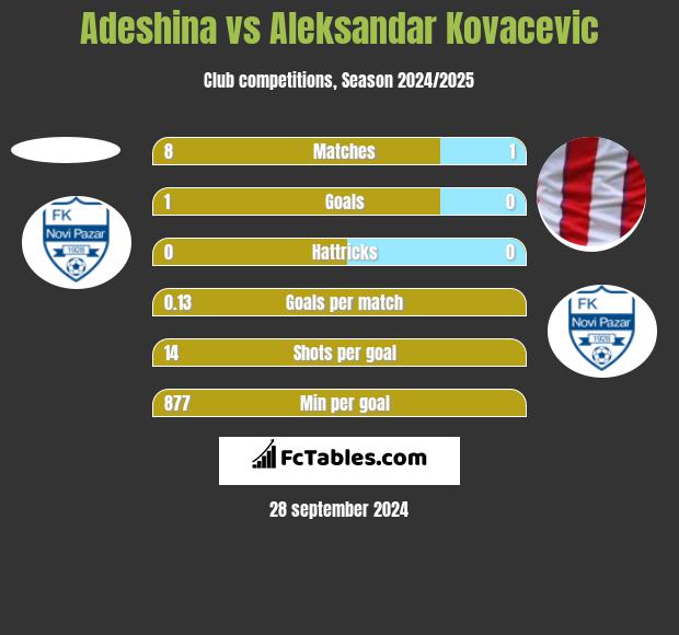 Adeshina vs Aleksandar Kovacevic h2h player stats