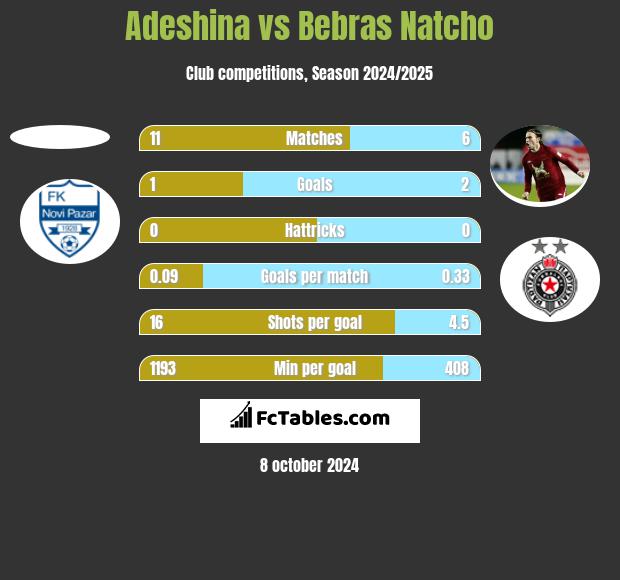 Adeshina vs Bebras Natcho h2h player stats