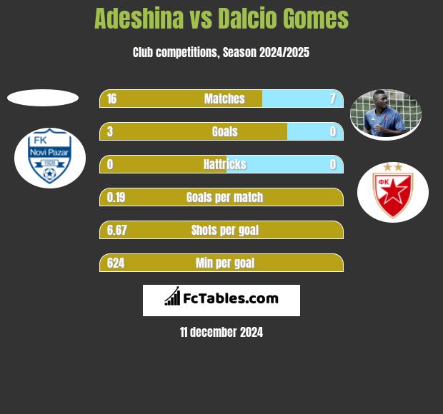 Adeshina vs Dalcio Gomes h2h player stats